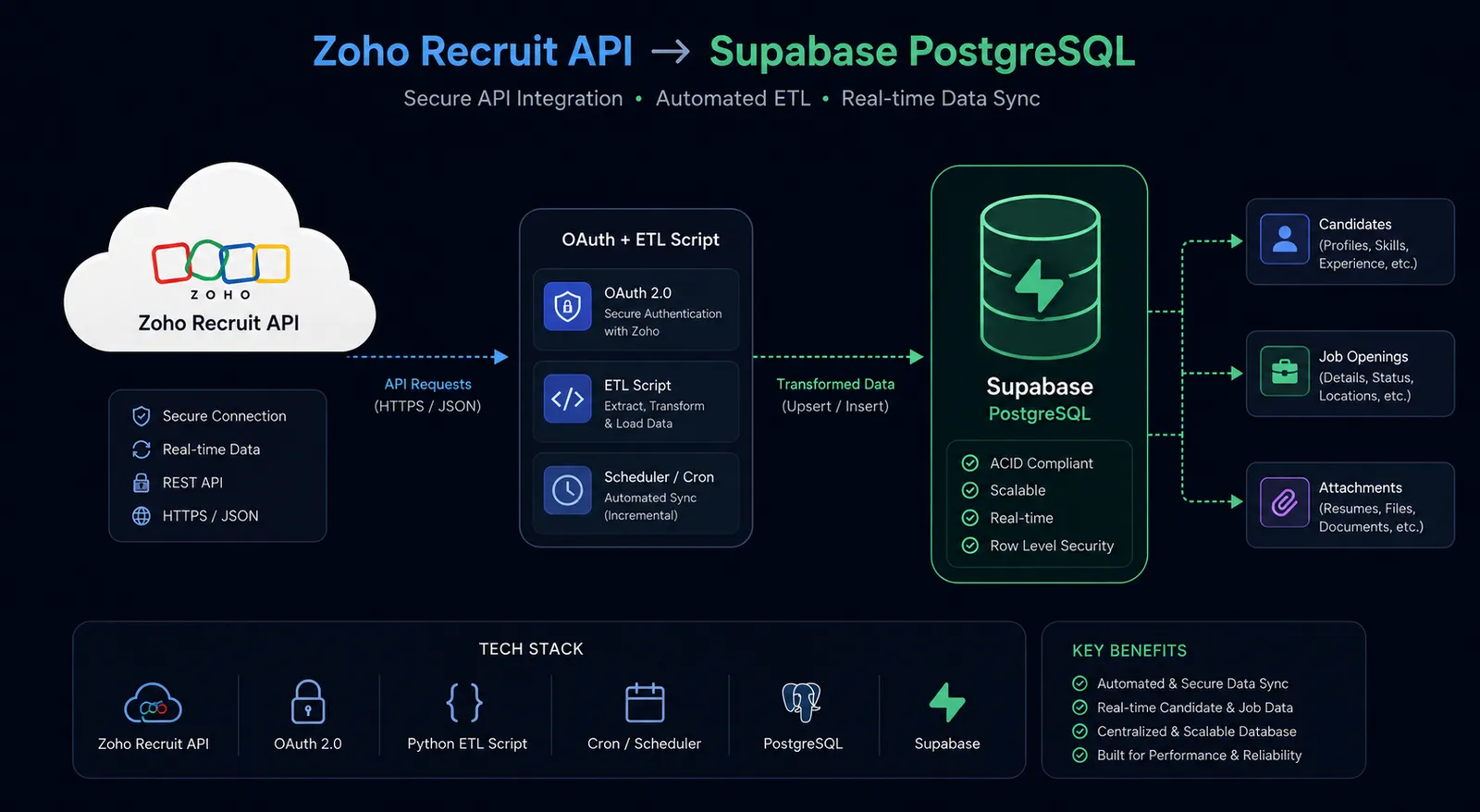 Zoho Recruit to Supabase Data Migration